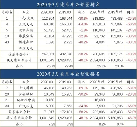 销量，3月汽车销量,汽车销量，车企销量排行榜