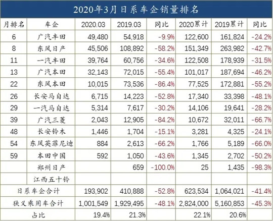 销量，3月汽车销量,汽车销量，车企销量排行榜