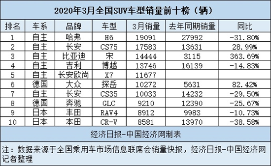 3月SUV:自主头部愈强 途观失速折射上汽颓势