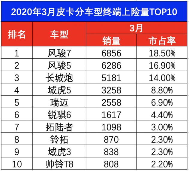 销量，长城,3月汽车销量,皮卡