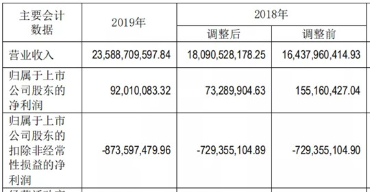 北汽蓝谷2019年净利0.92亿元，政府补贴10.41亿元