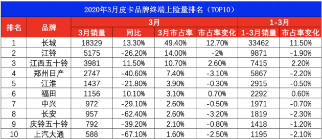 销量，长城,3月汽车销量