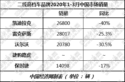 二线高档头部格局生变 凯迪拉克未来可期