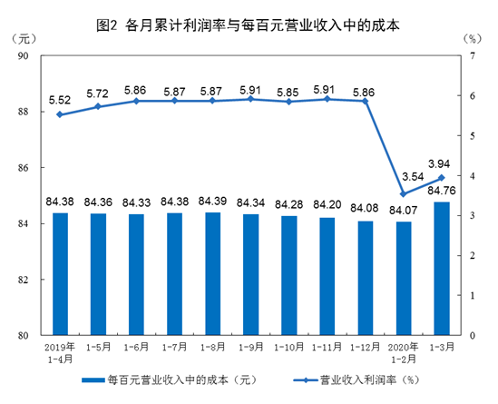 一季度工业企业利润下滑36.7% 汽车降80.2%