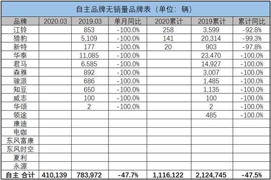 一句话点评3月自主品牌：熬，别指望报复性消费