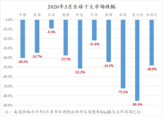 一季度日本车市下跌10% 法拉利增幅却达57%