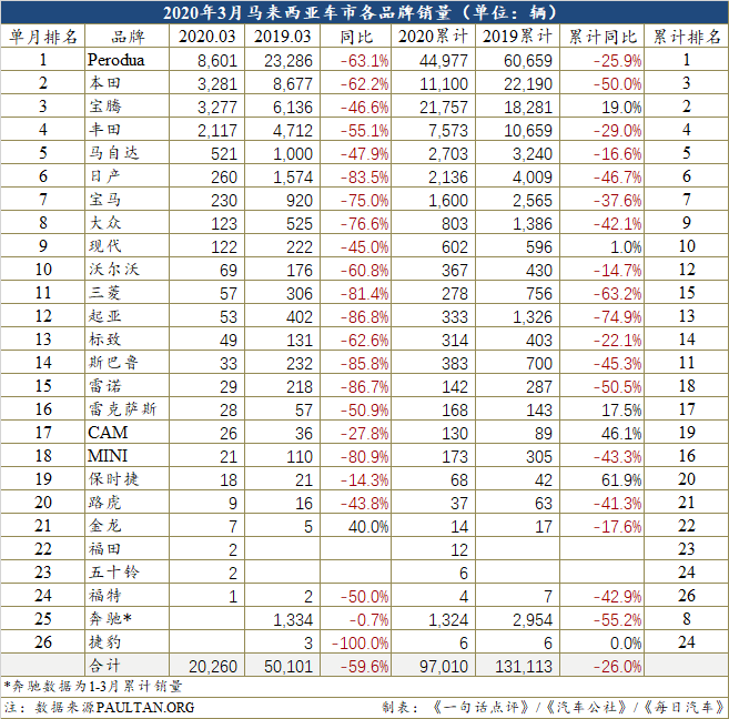 3月马来西亚车市下跌59.6% 宝腾逆势扩张