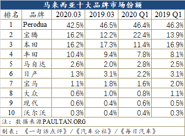 3月马来西亚车市下跌59.6% 宝腾逆势扩张