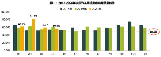 4月库存预警指数同环比双降 二手车走出低谷