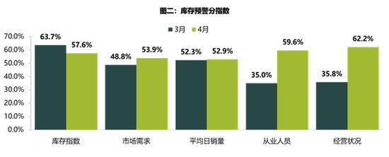 4月库存预警指数同环比双降 二手车走出低谷