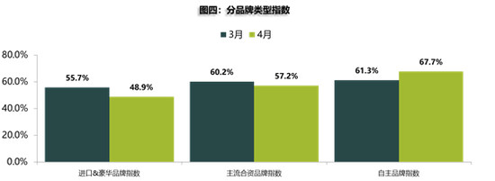 4月库存预警指数同环比双降 二手车走出低谷