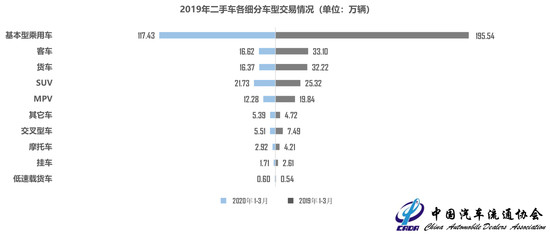 4月库存预警指数同环比双降 二手车走出低谷