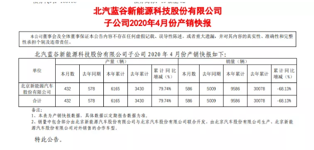 北汽新能源4月销量586辆 同比下降88.3%