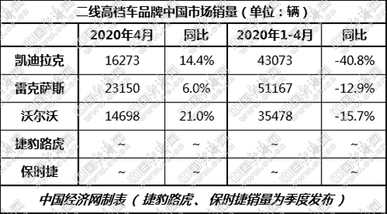 二线高档车市加速回升 奠定二季度良好开局