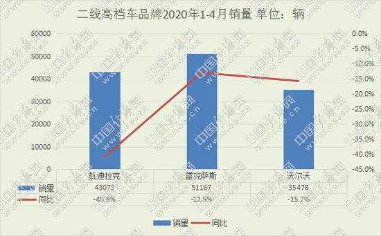 二线高档车市加速回升 奠定二季度良好开局