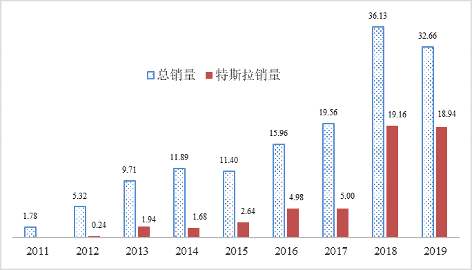 电动汽车，销量，政策，新能源汽车,电动汽车,汽车销量