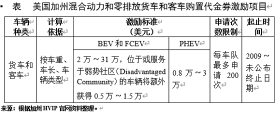 中汽研：美国推动电动汽车发展的四个启示