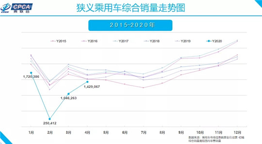 4月车市迎V型上扬转正，长安涨七成亮点足