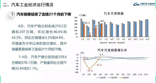 4月车市迎V型上扬转正，长安涨七成亮点足