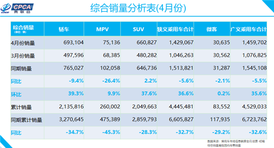 4月车市迎V型上扬转正，长安涨七成亮点足