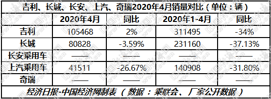 SUV，销量，长安汽车，吉利,长城,长安,汽车销量