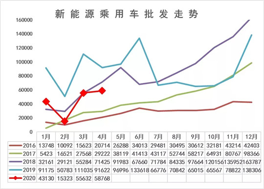 4月新能源销量：特斯拉正式开启“自我反噬”模式