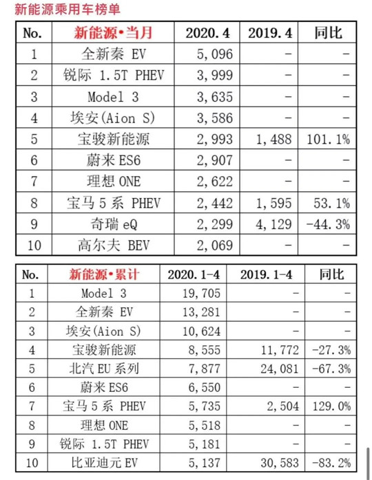 4月新能源销量：特斯拉正式开启“自我反噬”模式