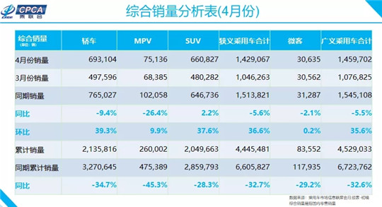 4月车型销量榜：比亚迪宋爆发，四缸助英朗回归