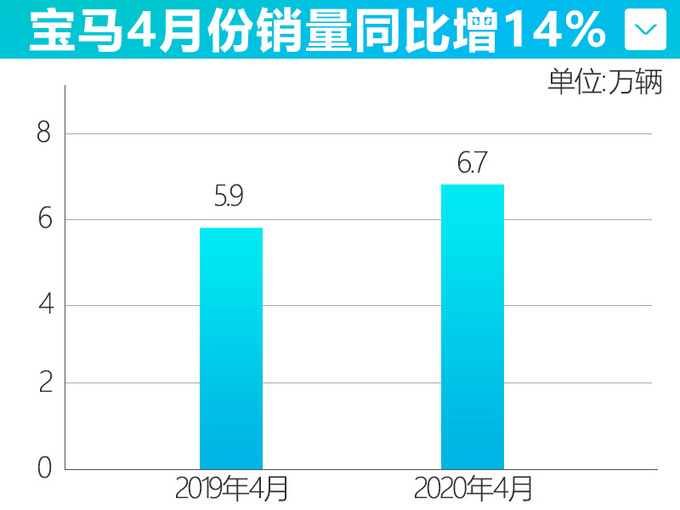 销量，疫情，宝马,4月汽车销量