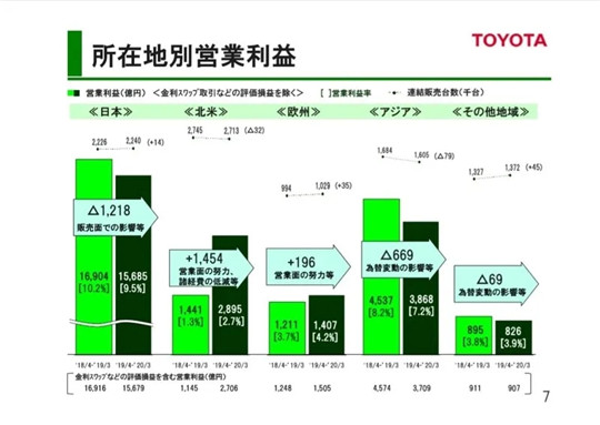 挣了两万亿的丰田，危机却在隐现？