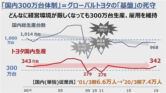 挣了两万亿的丰田，危机却在隐现？