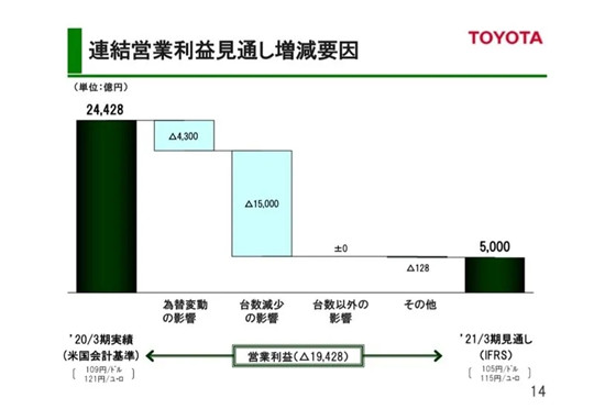 挣了两万亿的丰田，危机却在隐现？