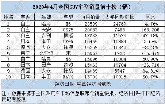 SUV，销量，比亚迪，汽车销量,新能源汽车