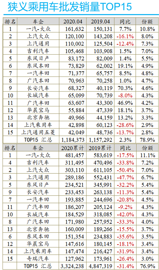 4月车企销量榜：日系超越德系，自主份额持续缩水