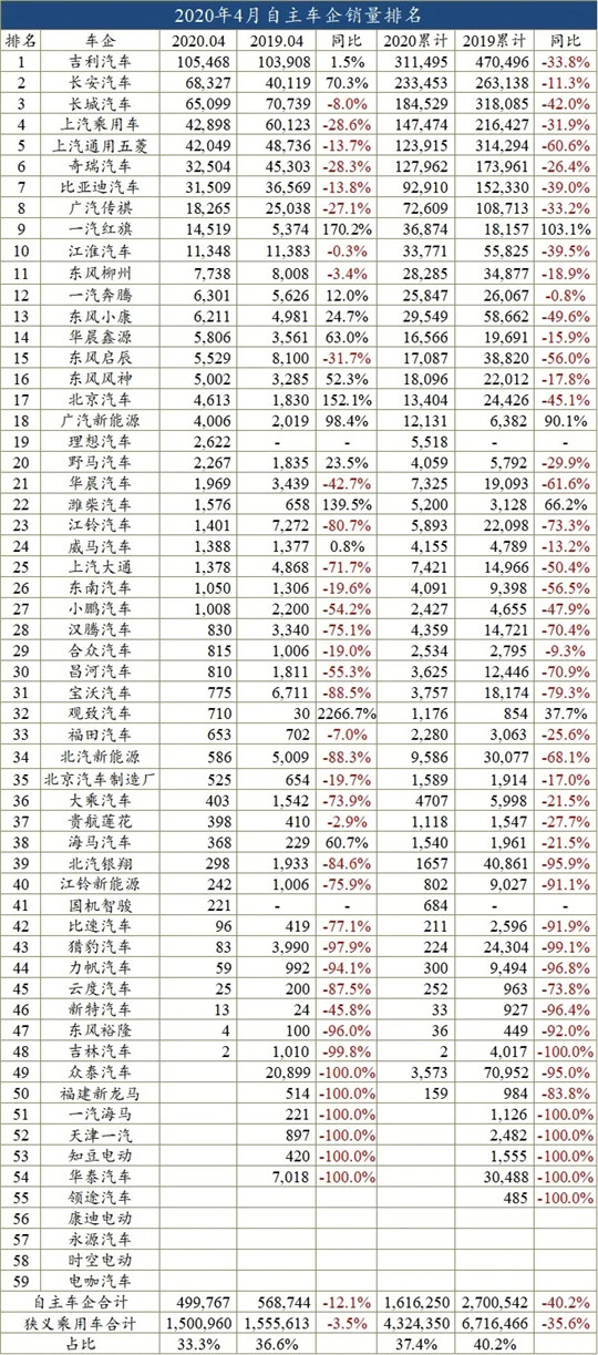 4月车企销量榜：日系超越德系，自主份额持续缩水