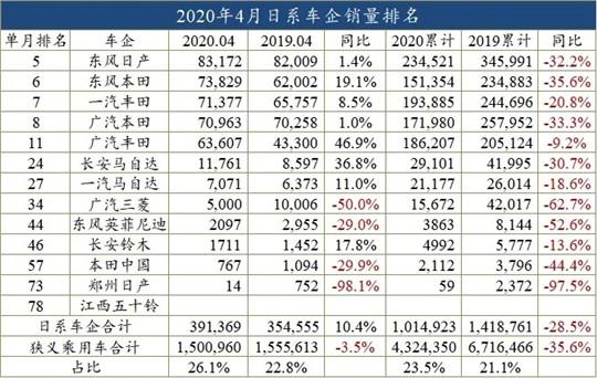 4月车企销量榜：日系超越德系，自主份额持续缩水