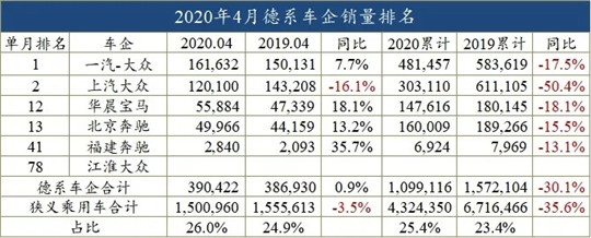 4月车企销量榜：日系超越德系，自主份额持续缩水