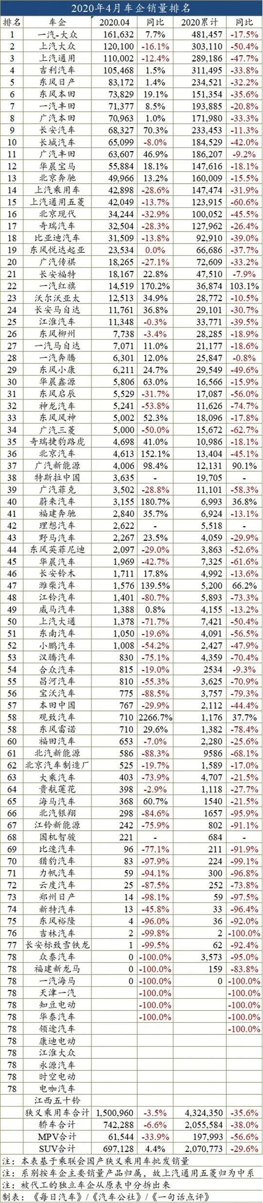 4月车企销量榜：日系超越德系，自主份额持续缩水