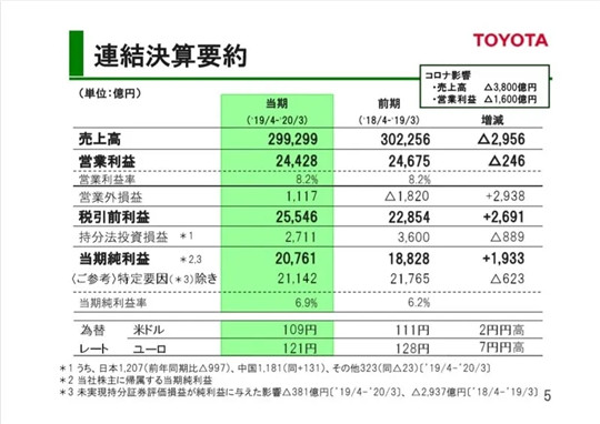 不止砍掉一半车型，丰田又要自我革命