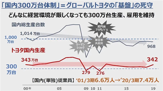不止砍掉一半车型，丰田又要自我革命