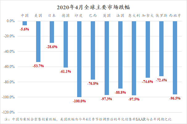 4月全球主要车市跌至谷底 未来将缓慢回升