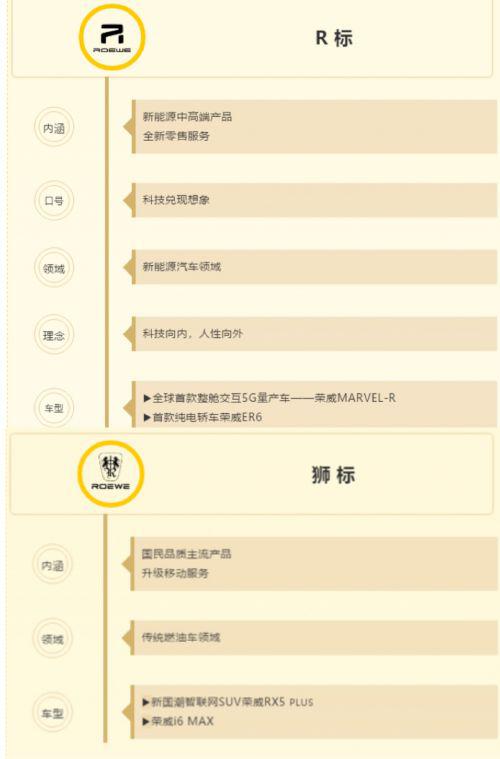 荣威推行“双标战略”    或可提升细分市场销量