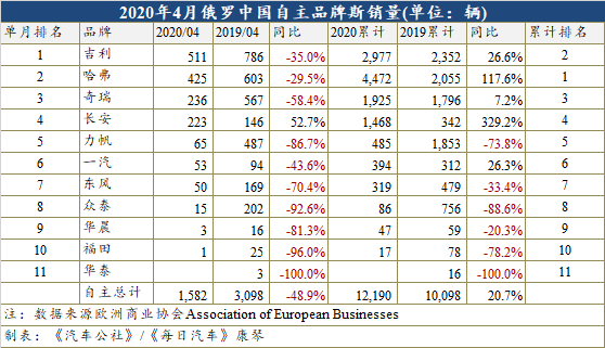 4月俄罗斯骤降72% 长安仍收获超50%增幅