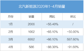 北汽新能源后续增长乏力 需加快开拓个人市场