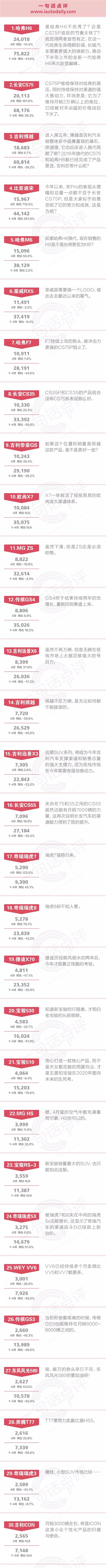 一句话点评4月自主SUV：宋Pro表现比CS75更好，为什么大家就知道长安呢？