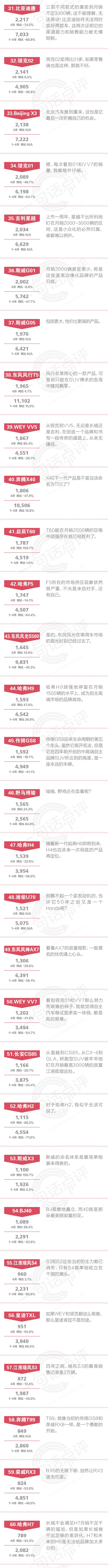 一句话点评4月自主SUV：宋Pro表现比CS75更好，为什么大家就知道长安呢？