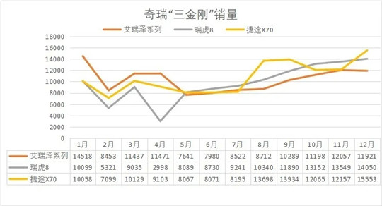 奇瑞年销100万辆有多难？