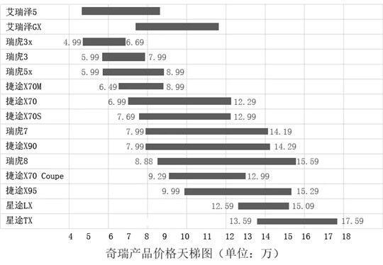 奇瑞年销100万辆有多难？