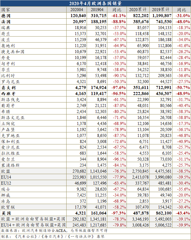 4月欧洲主要市场跌落近八成 销量已不足30万辆