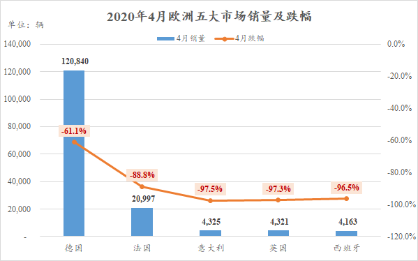 4月欧洲主要市场跌落近八成 销量已不足30万辆